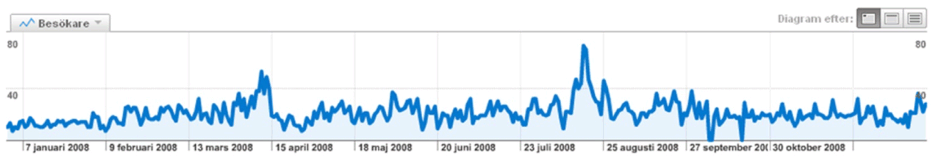 Bild över besökare per dag
